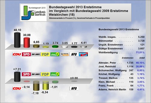 Ergebnis Weiskirchen Erststimme