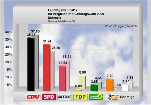 Landtagwahl 2012_Ergebnis Schmelz