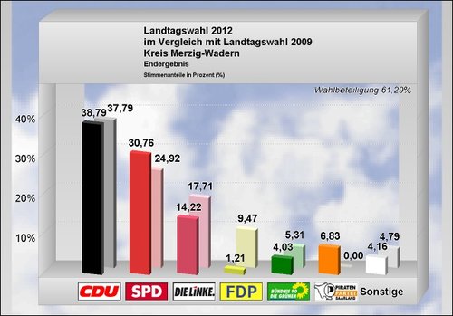 Landtagswahl 2012_Ergebnis Kreis Merzig-Wadern