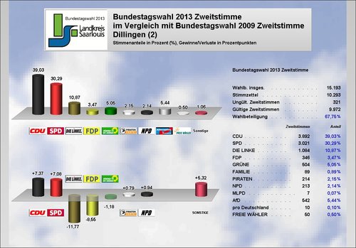 Ergebnis Dillingen Zweitstimme