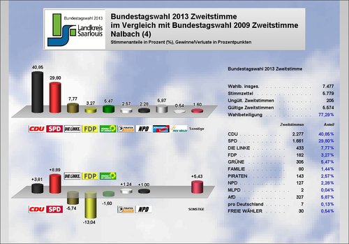 Ergebnis Nalbach Zweitstimme