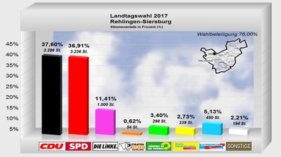 Rehlingen-Siersburg-ltw17