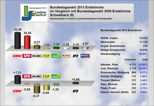 Ergebnis Schwalbach Erststimme