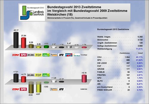 Ergebnis Weiskirchen Zweitstimme