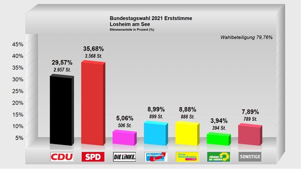 Erststimme-Losheim2021