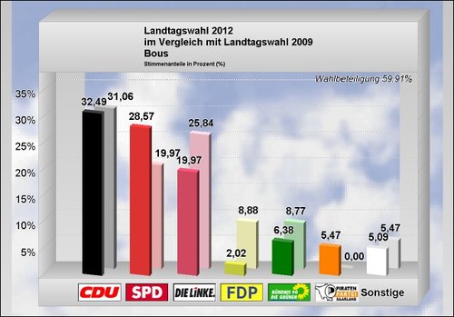 Landtagswahl 2012_Ergebnis Bous