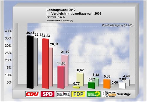 Landtagswahl 2012_Ergebnis Schwalbach
