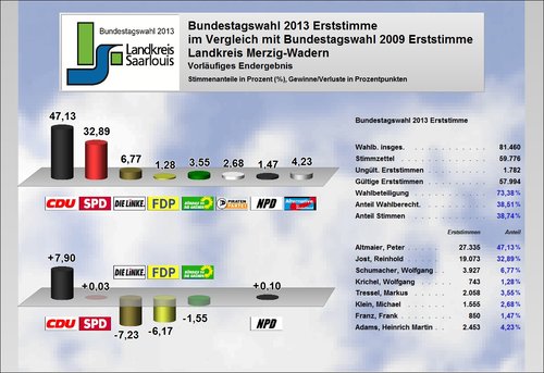 Ergebnis Landkreis Merzig-Wadern Erststimme