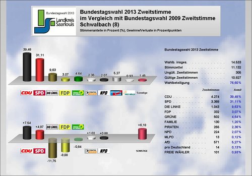 Ergebnis Schwalbach Zweitstimme