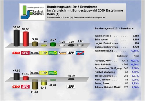 Ergebnis Bous Erststimme
