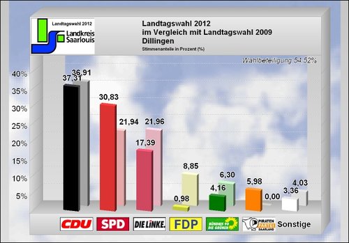 Landtagswahl 2012_Ergebnis Dillingen