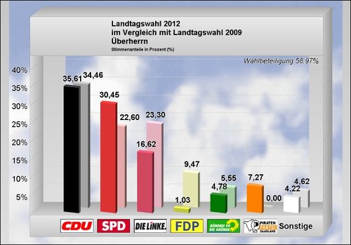 Landtagswahl 2012_Ergebnis Ueberherrn