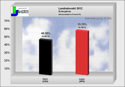 Ergebnis Landratswahl