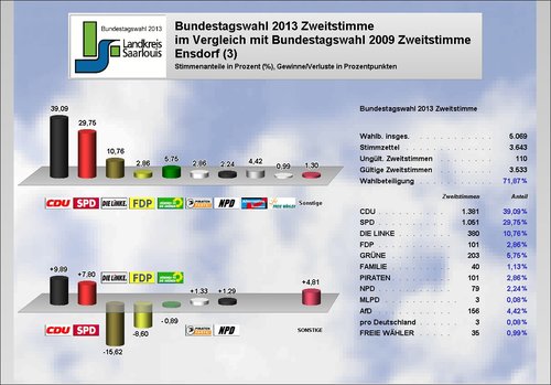 Ergebnis Ensdorf Zweitstimme