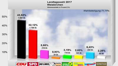 weiskirchen-ltw17