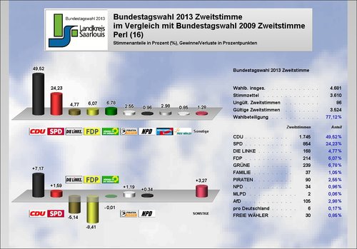 Ergebnis Perl Zweitstimme