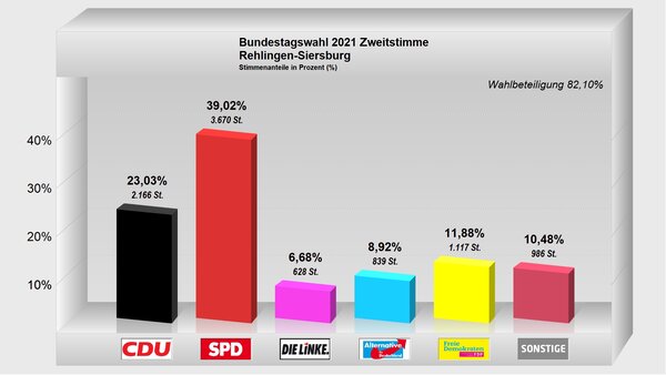 Zweitstimme-Rehlingen-Siersburg2021