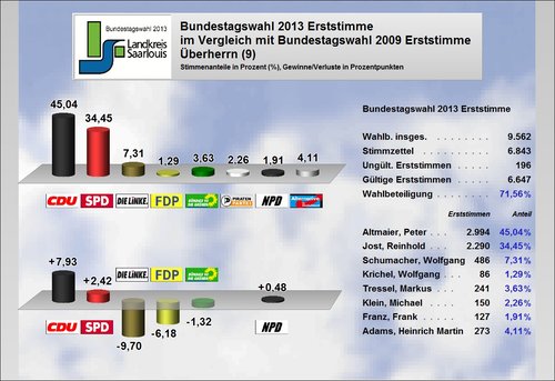 Ergebnis Überherrn Erststimme