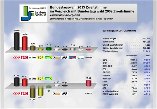 Ergebnis Landkreis Merzig-Wadern Zweitstimme