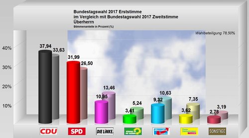 überherrn
