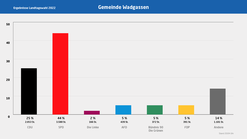 Wadgassen