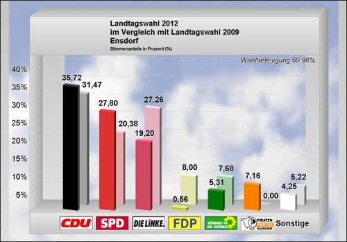 Landtagswahl 2012_Ergebnis Ensdorf