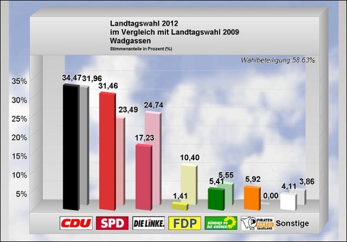Landtagswahl 2012_Ergebnis Wadgassen