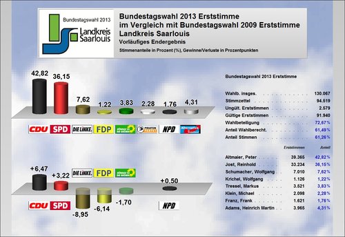 Ergebnis Landkreis Saarlouis Erststimme