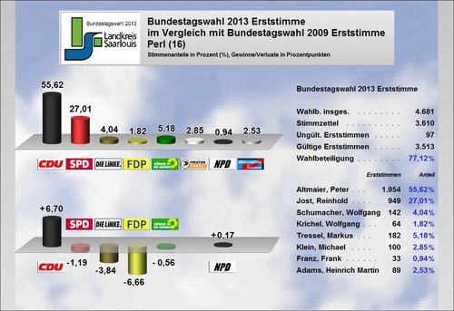 Ergebnis Perl Erststimme