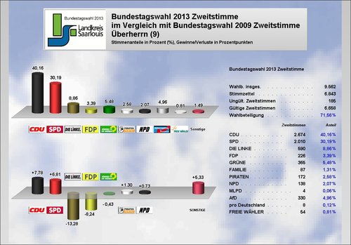 Ergebnis Überherrn Zweitstimme