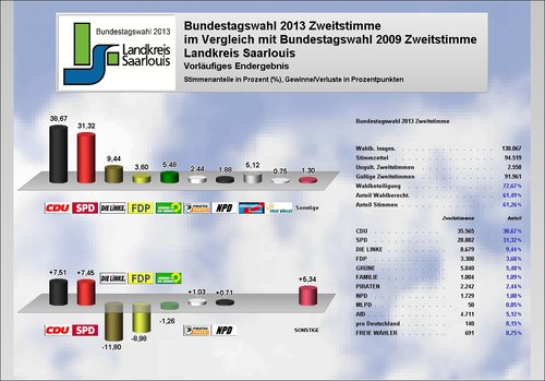 Ergebnis Landkreis Merzig-Wadern Zweitstimme