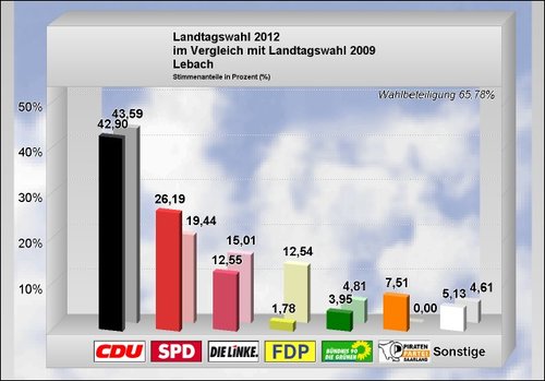 Landtagswahl 2012_Ergebnis Lebach