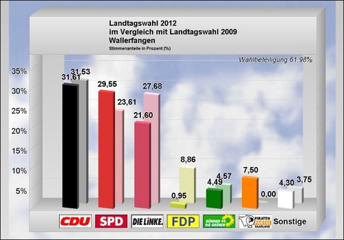Landtagswahl 2012_Ergebnis Wallerfangen