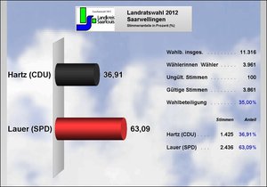 Ergebnis Saarwellingen