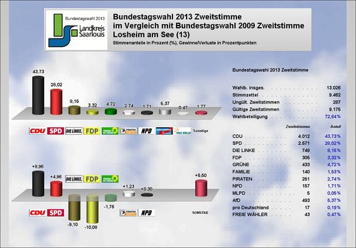 Ergebnis Losheim am See Zweitstimme