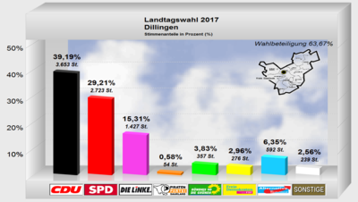 Dillingen