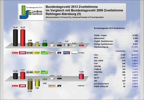 Ergebnis Rehlingen Zweitstimme