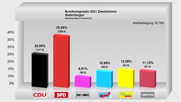 Zweitstimme-Wallerfangen2021