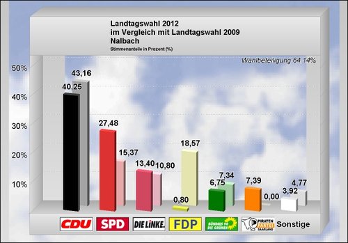 Landtagswahl 2012_Ergebnis Nalbach