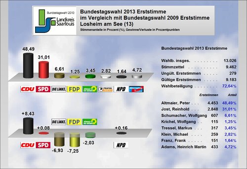 Ergebnis Losheim Erststimme