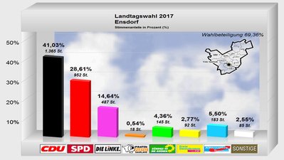 ensdorf