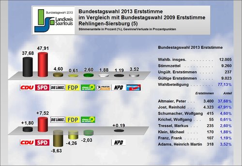 Ergebnis Rehlingen-Siersburg Erststimme