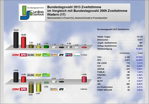 Ergebnis Wadern Zweitstimme
