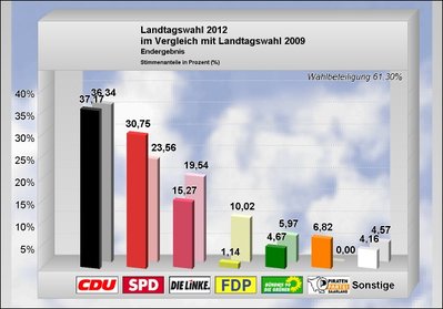 Landtagswahl Gesamtergebnis Wahlkreis