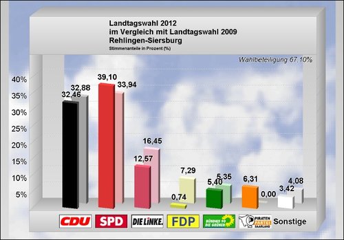 Landtagswahl 2012_Ergebnis Rehlingen-Siersburg