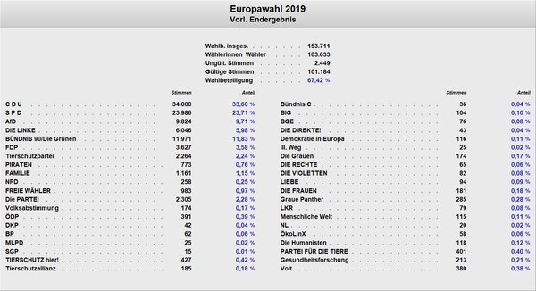 Vorläufiges-Endergebnis-inkl-Sonstige