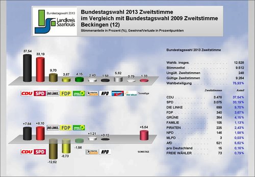 Ergebnis Beckingen Zweitstimme