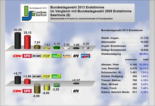 Ergebnis Saarlouis Erststimme