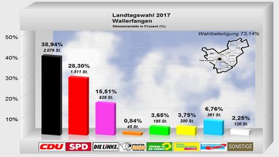 wallerfangen