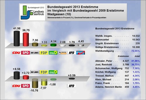 Ergebnis Wadgassen Erststimme